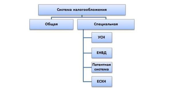 Системы налогообложения для ИП
